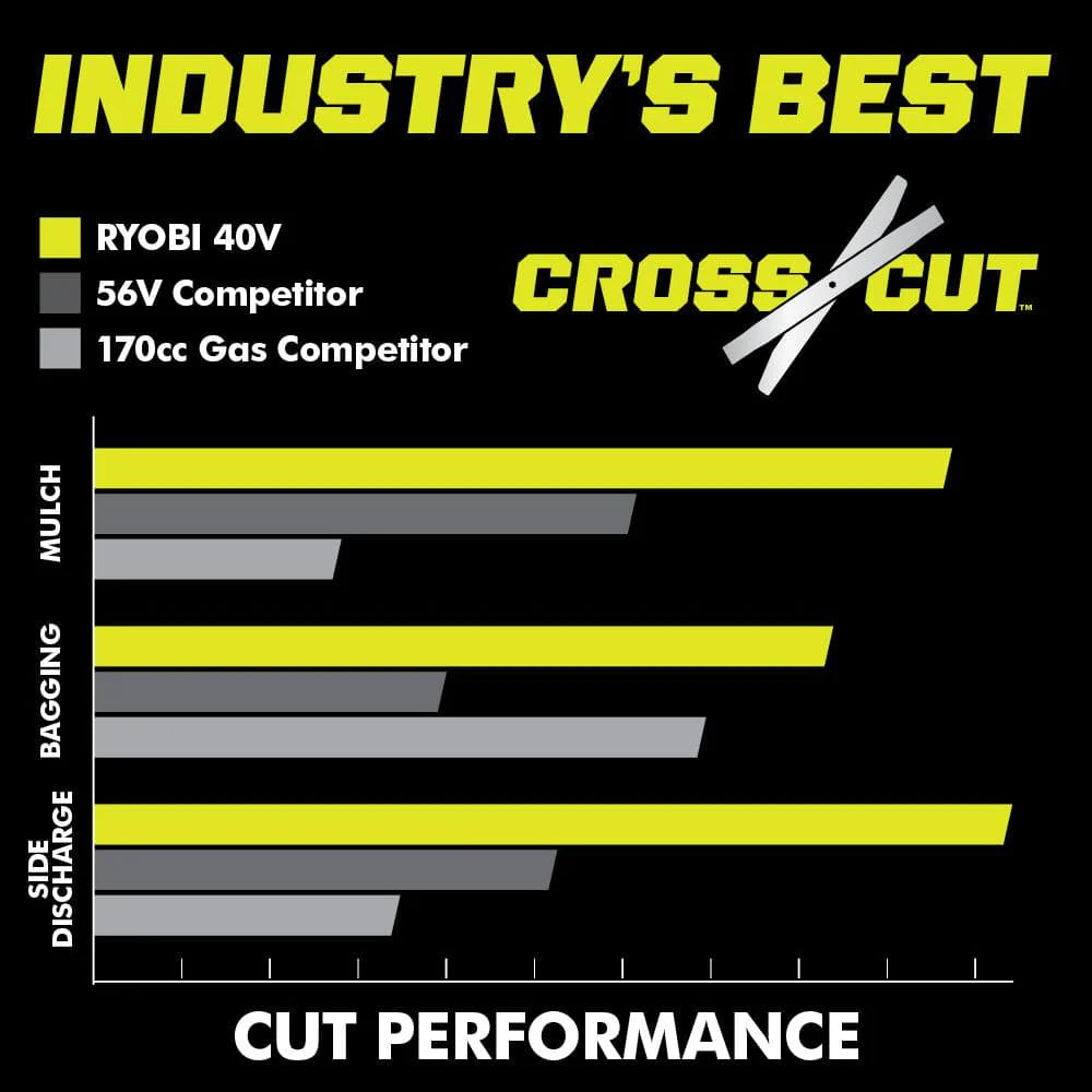 Ryobi 40V HP Brushless 21-in Self-Propelled AWD Lawn Mower �� Whisper Series �� Includes (2) 6.0Ah Batteries and Charger